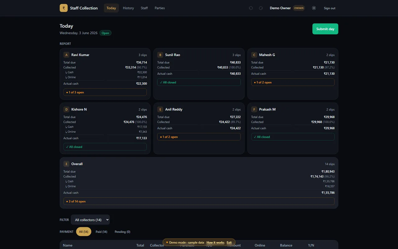 Staff Collection: daily cash-collection tracker. Owner's live Today view with per-collector cards, party amounts collected, online and pending, and a day report.